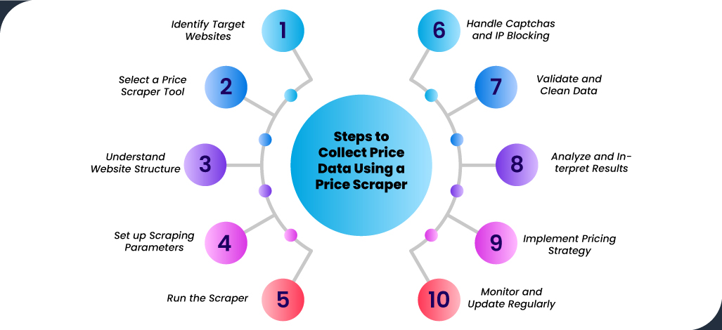 Steps-to-Collect-Price-Data-Using-a-Price-Scraper